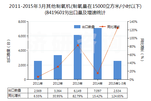 2011-2015年3月其他制氧機(制氧量在15000立方米/小時以下)(84196019)出口量及增速統(tǒng)計 2011-2015年3月其他制氧機(制氧量在15000立方米/小時以下)(84196019)出口量及增速統(tǒng)計